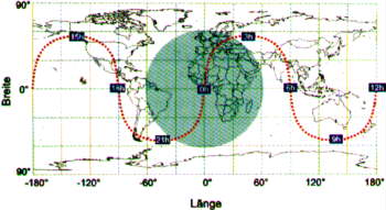 GPS Satellitenbewegung